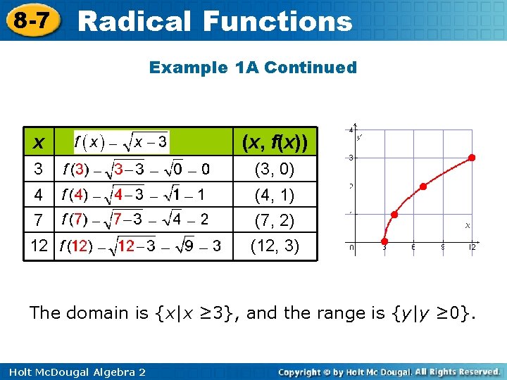 8 -7 Radical Functions Example 1 A Continued x (x, f(x)) 3 (3, 0)