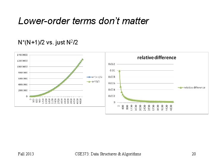 Lower-order terms don’t matter N*(N+1)/2 vs. just N 2/2 Fall 2013 CSE 373: Data