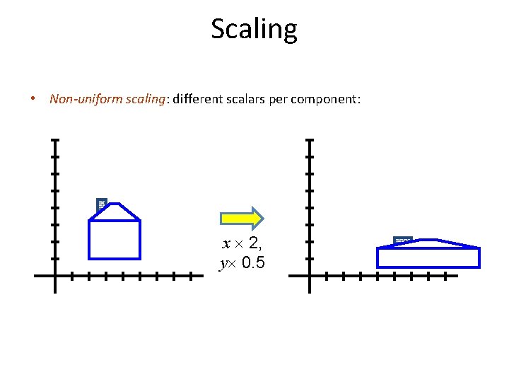 Scaling • Non-uniform scaling: different scalars per component: x 2, y 0. 5 