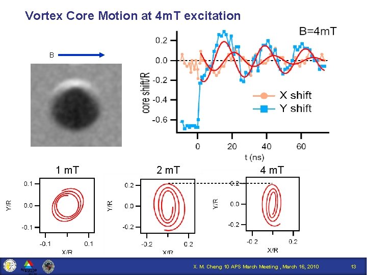 Vortex Core Motion at 4 m. T excitation B 1 m. T 2 m.