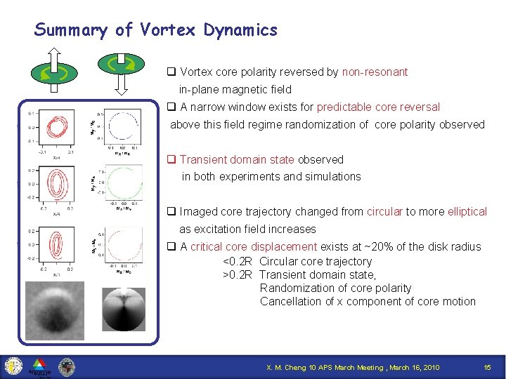 Summary of Vortex Dynamics q Vortex core polarity reversed by non-resonant in-plane magnetic field