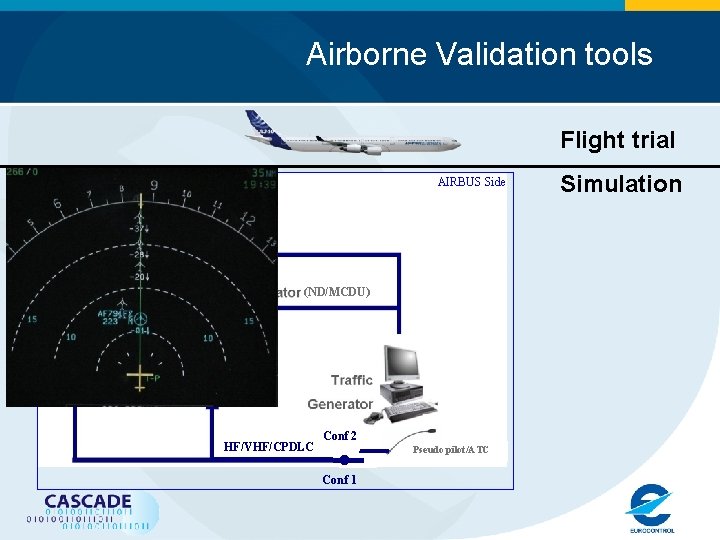 Airborne Validation tools Flight trial AIRBUS Side A 320 integration (ND/MCDU) HF/VHF/CPDLC Conf 2