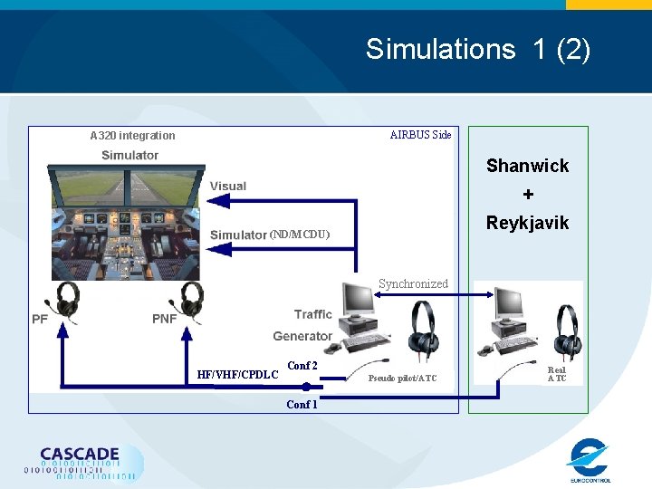 Simulations 1 (2) AIRBUS Side A 320 integration Shanwick + Reykjavik (ND/MCDU) Synchronized HF/VHF/CPDLC