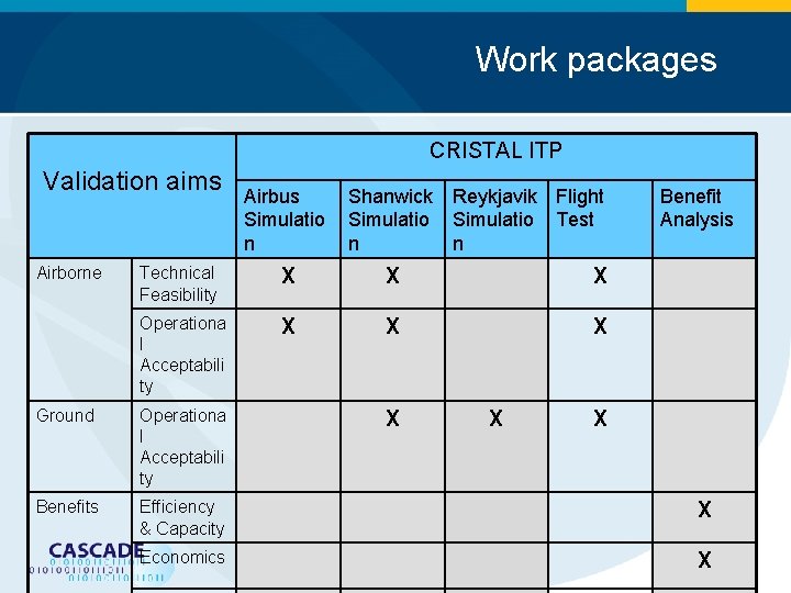 Work packages CRISTAL ITP Validation aims Airborne Airbus Simulatio n Shanwick Reykjavik Flight Simulatio