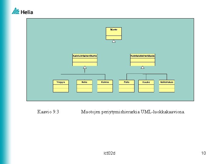Kaavio 9. 3 Muotojen periytymishierarkia UML-luokkakaaviona. ict 02 d 10 