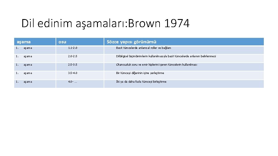 Dil edinim aşamaları: Brown 1974 aşama osu Sözce yapısı görünümü 1. aşama 1. 1