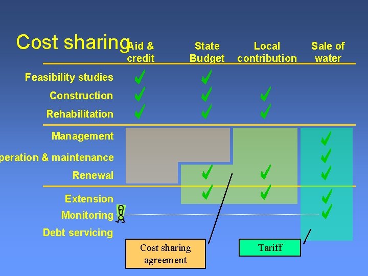 Cost sharing. Aid & credit State Budget Local contribution Feasibility studies Construction Rehabilitation Management