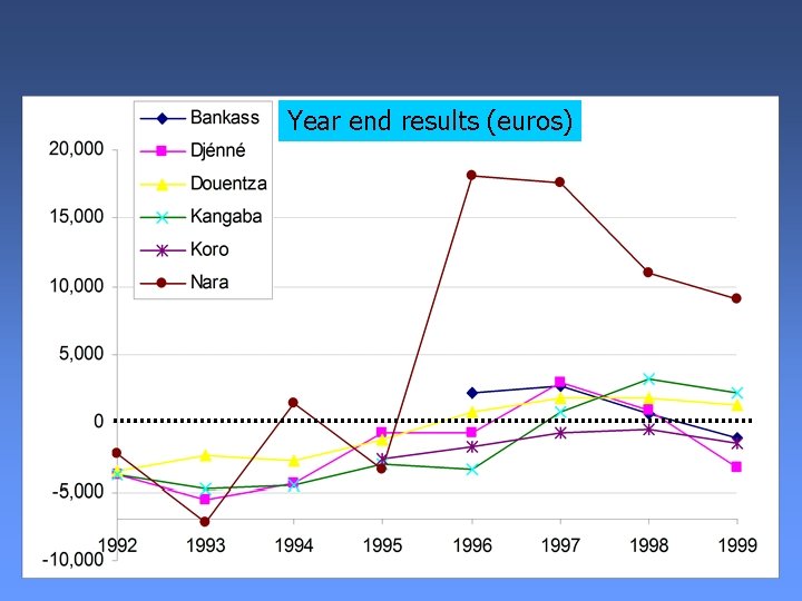 Yearend endresults(euros) per town (euros) 