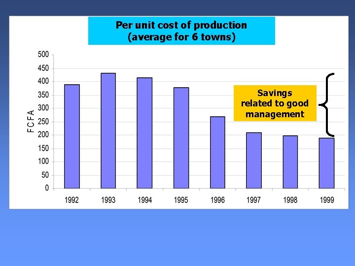 Per unit cost of production (average for 6 towns) Savings related to good management