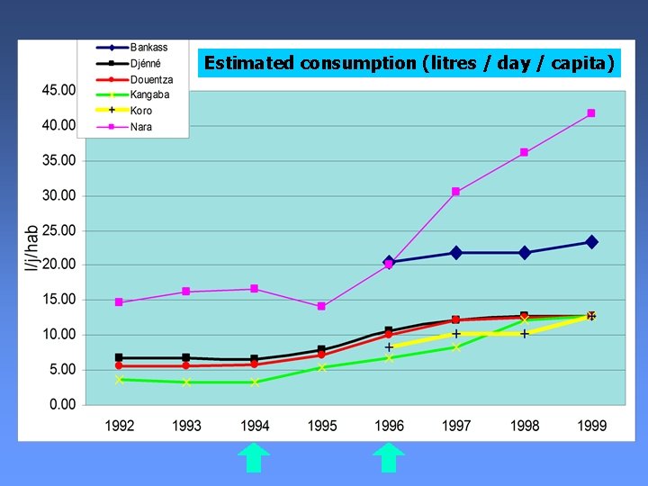 Estimated consumption (litres / day / capita) 