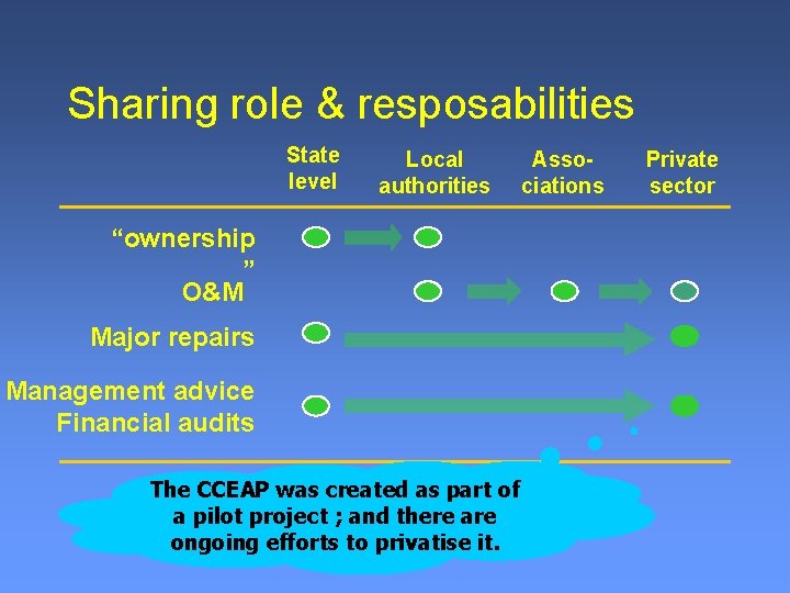 Sharing role & resposabilities State level Local authorities “ownership ” O&M Major repairs Management