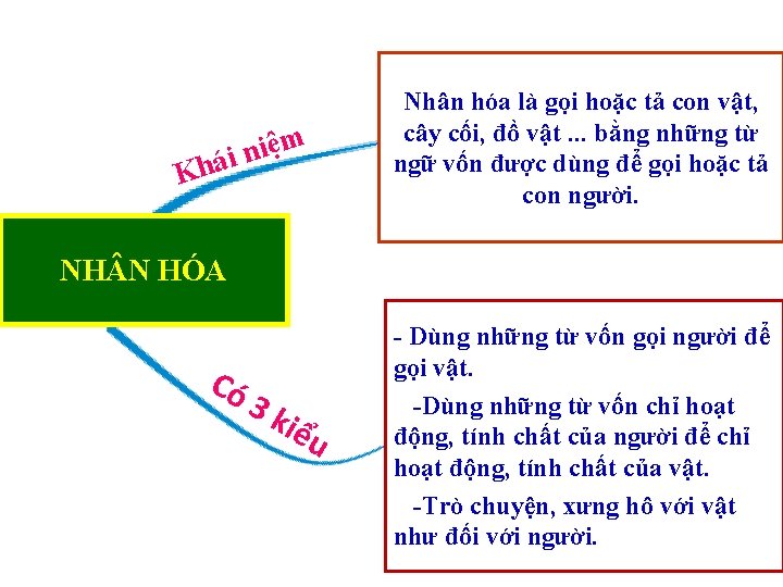 m ệ i n i á h K Nhân hóa là gọi hoặc tả