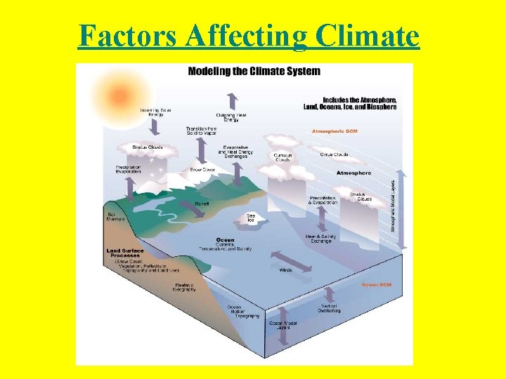 Factors Affecting Climate 