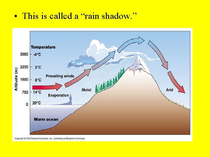  • This is called a “rain shadow. ” 