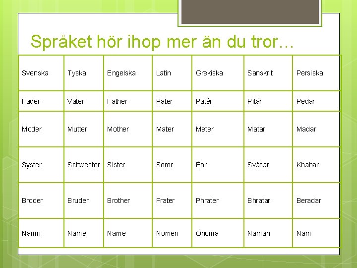 Språket hör ihop mer än du tror… Svenska Tyska Engelska Latin Grekiska Sanskrit Persiska