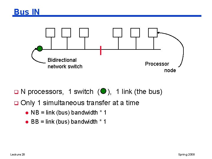 Bus IN Bidirectional network switch Processor node q N processors, 1 switch ( q