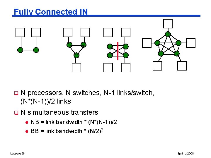 Fully Connected IN q N processors, N switches, N-1 links/switch, (N*(N-1))/2 links q N