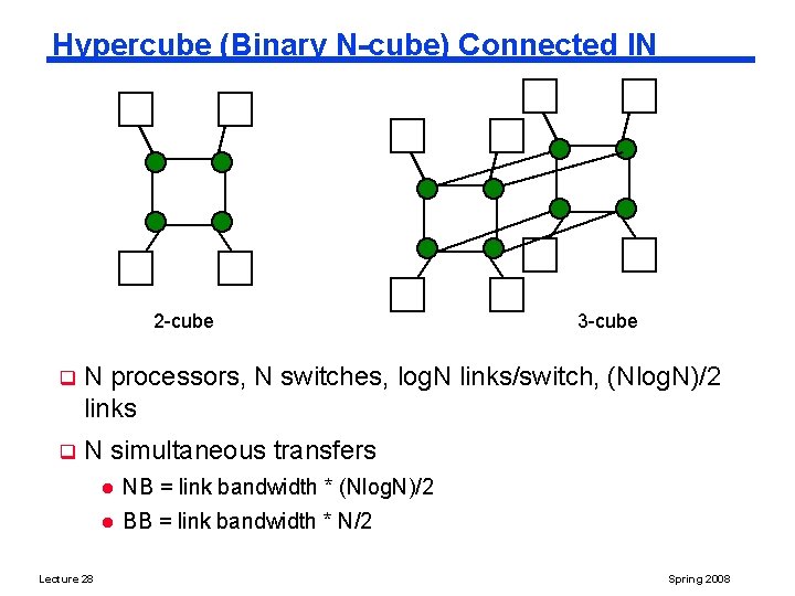 Hypercube (Binary N-cube) Connected IN 2 -cube 3 -cube q N processors, N switches,