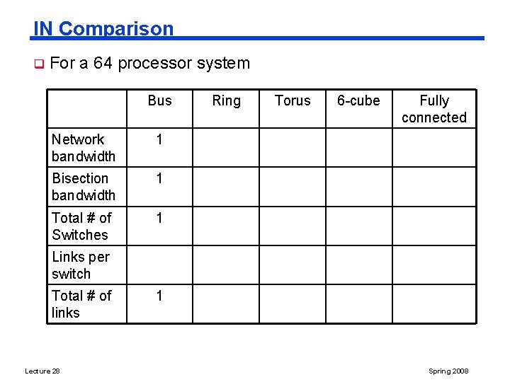 IN Comparison q For a 64 processor system Bus Network bandwidth 1 Bisection bandwidth