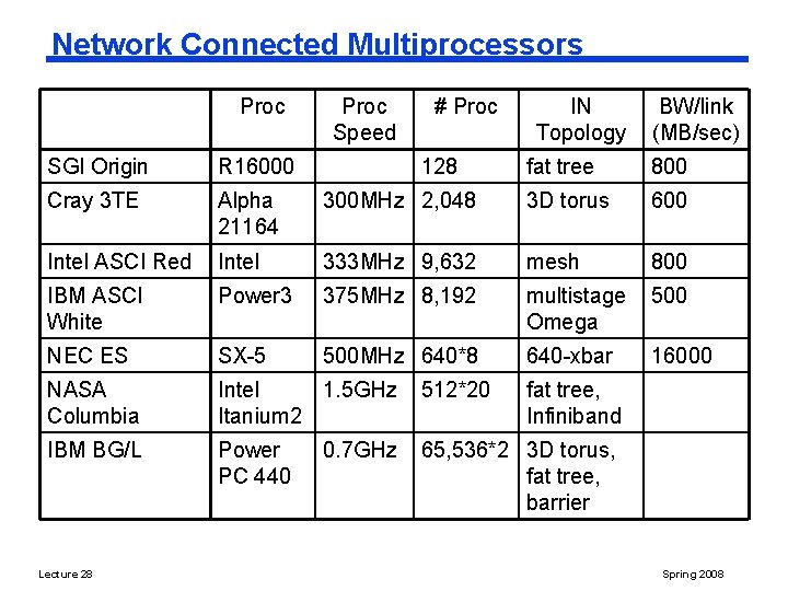 Network Connected Multiprocessors Proc SGI Origin R 16000 Cray 3 TE Alpha 21164 Intel