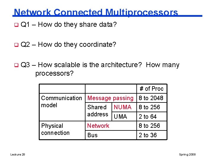 Network Connected Multiprocessors q Q 1 – How do they share data? q Q
