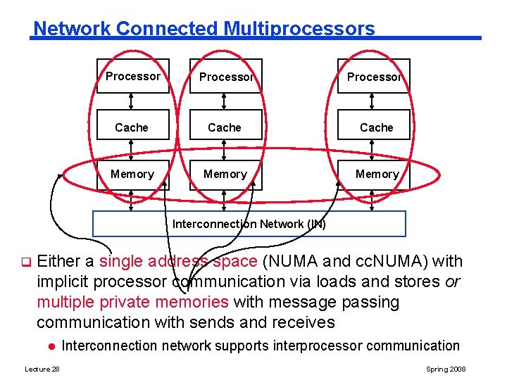 Network Connected Multiprocessors Processor Cache Memory Interconnection Network (IN) q Either a single address