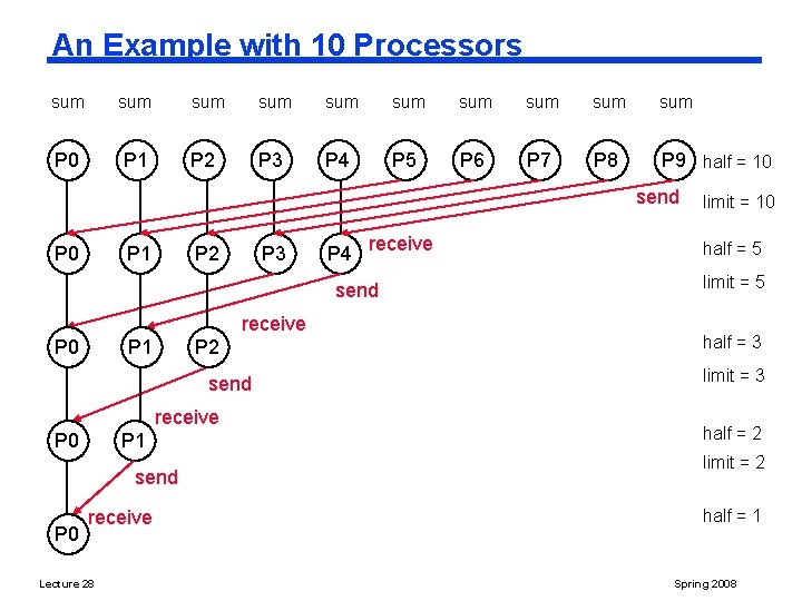 An Example with 10 Processors sum sum sum P 0 P 1 P 2