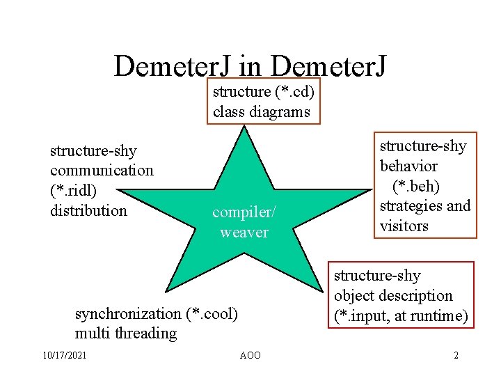 Demeter. J in Demeter. J structure (*. cd) class diagrams structure-shy communication (*. ridl)