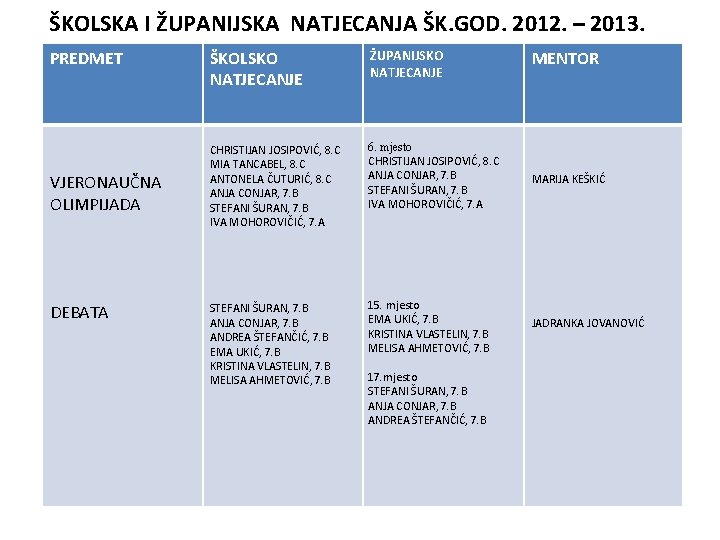 ŠKOLSKA I ŽUPANIJSKA NATJECANJA ŠK. GOD. 2012. – 2013. PREDMET VJERONAUČNA OLIMPIJADA DEBATA ŠKOLSKO