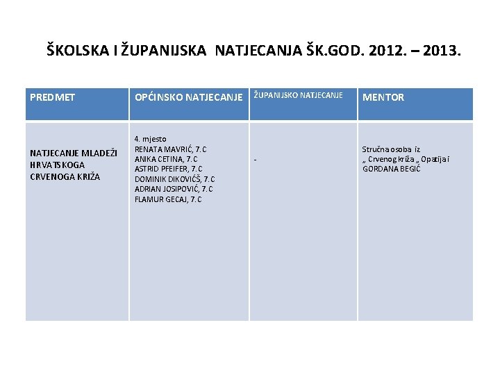 ŠKOLSKA I ŽUPANIJSKA NATJECANJA ŠK. GOD. 2012. – 2013. PREDMET NATJECANJE MLADEŽI HRVATSKOGA CRVENOGA