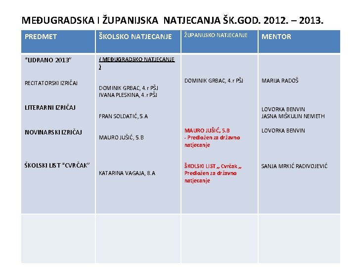 MEĐUGRADSKA I ŽUPANIJSKA NATJECANJA ŠK. GOD. 2012. – 2013. PREDMET ŠKOLSKO NATJECANJE “LIDRANO 2013”