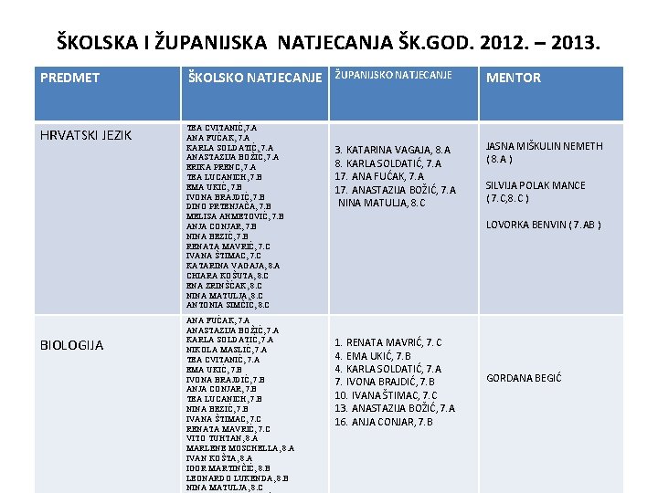 ŠKOLSKA I ŽUPANIJSKA NATJECANJA ŠK. GOD. 2012. – 2013. PREDMET ŠKOLSKO NATJECANJE HRVATSKI JEZIK