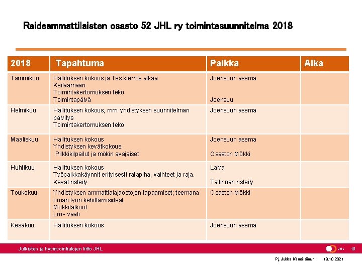 Raideammattilaisten osasto 52 JHL ry toimintasuunnitelma 2018 Tammikuu Tapahtuma Paikka Hallituksen kokous ja Tes