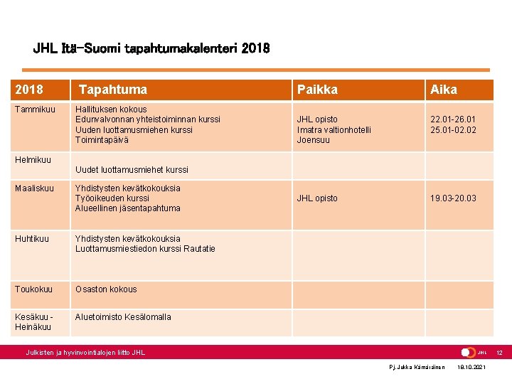 JHL Itä-Suomi tapahtumakalenteri 2018 Tammikuu Tapahtuma Hallituksen kokous Edunvalvonnan yhteistoiminnan kurssi Uuden luottamusmiehen kurssi