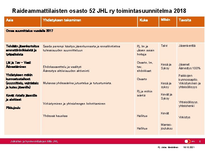 Raideammattilaisten osasto 52 JHL ry toimintasuunnitelma 2018 Asia Yhdistyksen tekeminen Kuka Milloin Tavoite Talvi