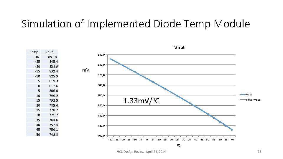 Simulation of Implemented Diode Temp Module Temp -30 -25 -20 -15 -10 -5 0