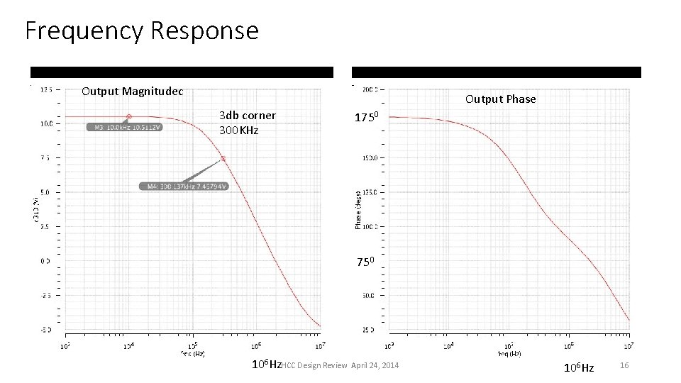Frequency Response Output Magnitudec Output Phase 3 db corner 300 KHz 1750 106 Hz.