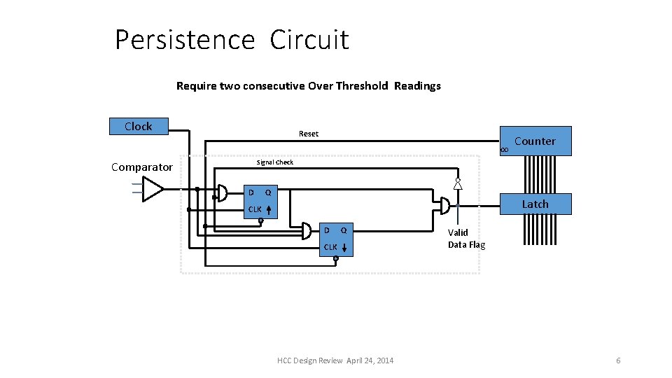 Persistence Circuit Require two consecutive Over Threshold Readings Clock Reset CO Counter Signal Check