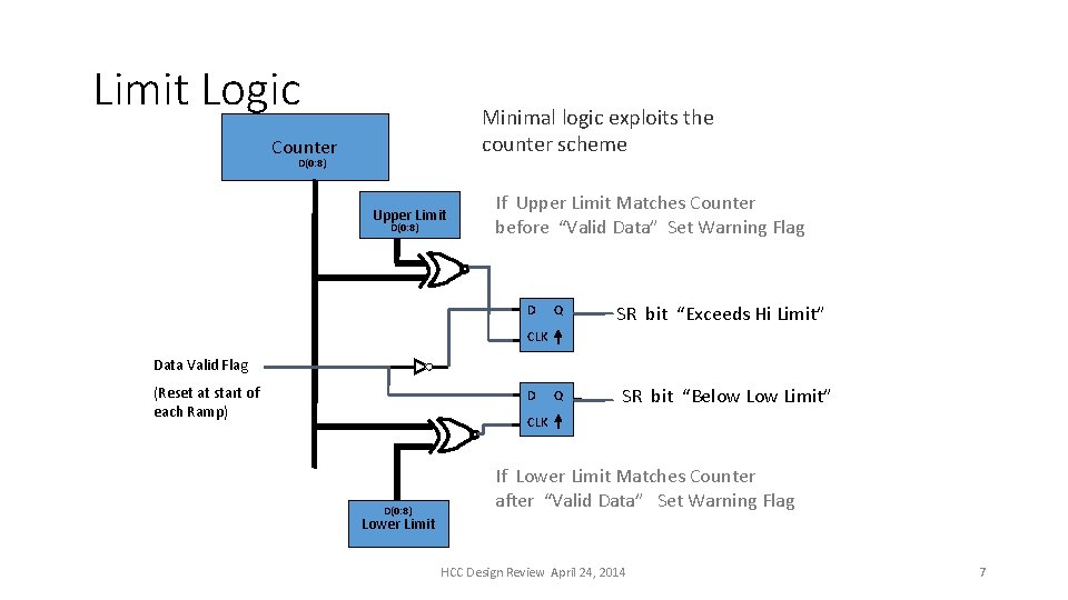 Limit Logic Minimal logic exploits the counter scheme Counter D(0: 8) Upper Limit D(0: