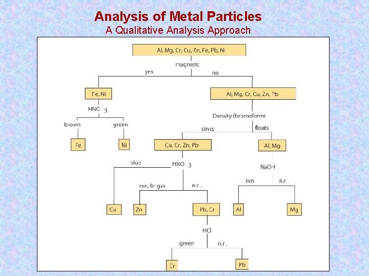 Analysis of Metal Particles A Qualitative Analysis Approach 