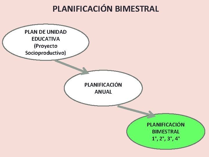 PLANIFICACIÓN BIMESTRAL PLAN DE UNIDAD EDUCATIVA (Proyecto Socioproductivo) PLANIFICACIÓN ANUAL PLANIFICACIÓN BIMESTRAL 1°, 2°,