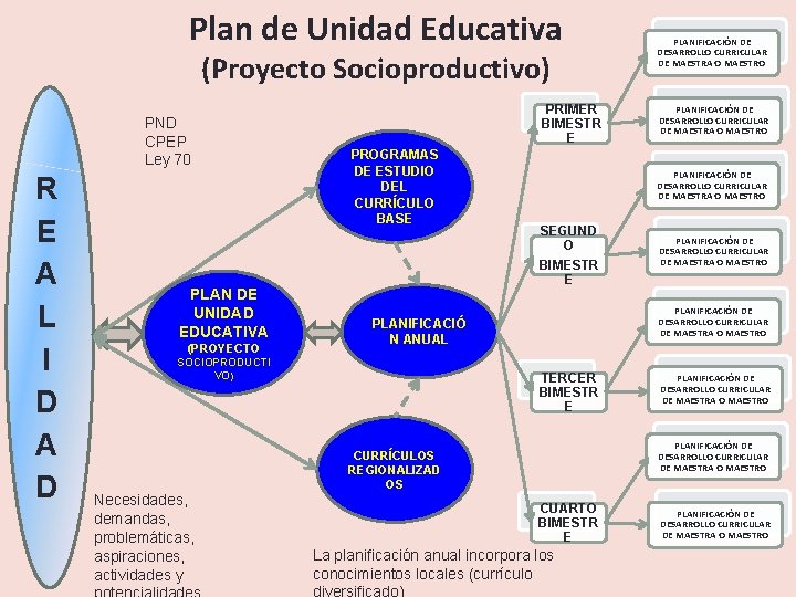 Plan de Unidad Educativa (Proyecto Socioproductivo) PND CPEP Ley 70 R E A L