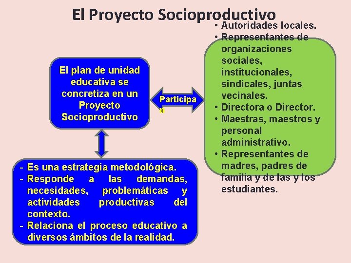 El Proyecto Socioproductivo El plan de unidad educativa se concretiza en un Proyecto Socioproductivo