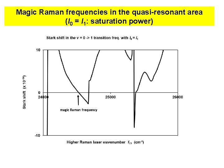 Magic Raman frequencies in the quasi-resonant area (I 0 = I 1: saturation power)