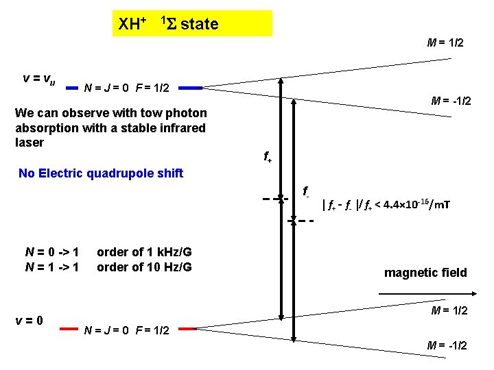 XH+ 1 S state M = 1/2 v = vu N = J =