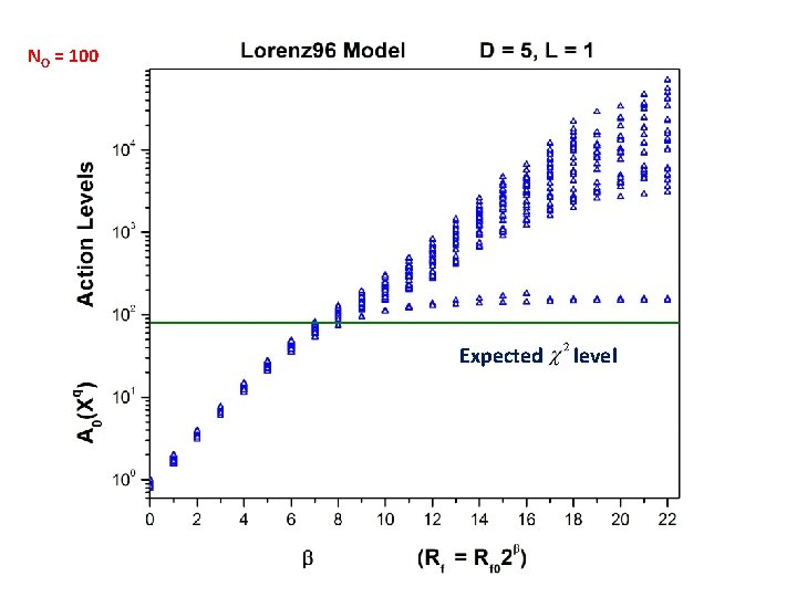 NO = 100 Expected level 