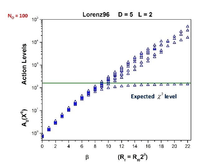 NO = 100 Expected level 