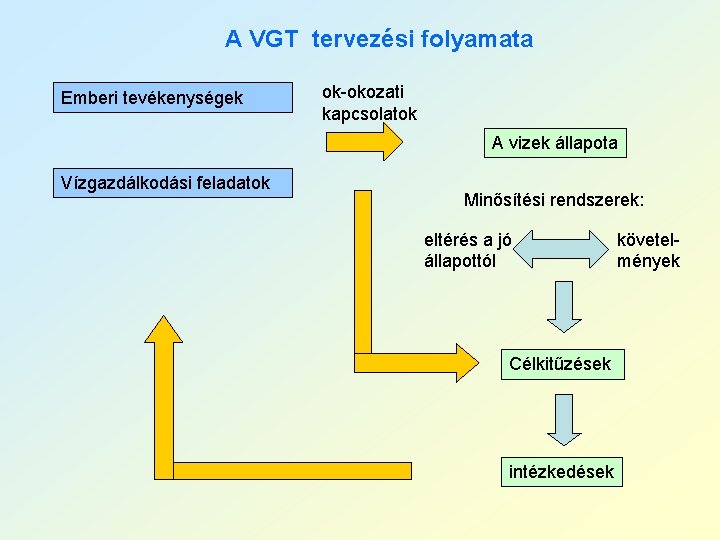 A VGT tervezési folyamata Emberi tevékenységek ok-okozati kapcsolatok A vizek állapota Vízgazdálkodási feladatok Minősítési