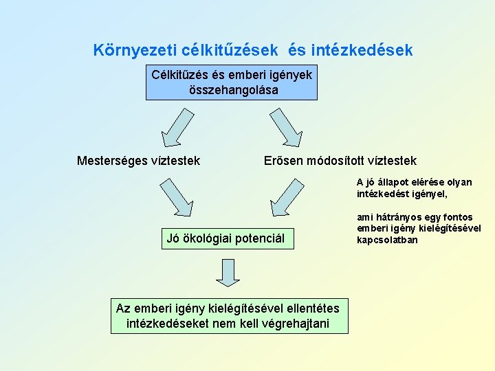 Környezeti célkitűzések és intézkedések Célkitűzés és emberi igények összehangolása Mesterséges víztestek Erősen módosított víztestek