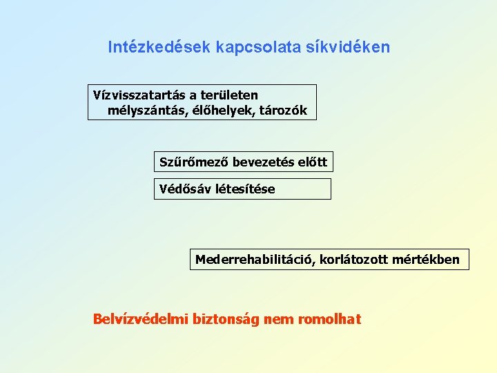 Intézkedések kapcsolata síkvidéken Vízvisszatartás a területen mélyszántás, élőhelyek, tározók Szűrőmező bevezetés előtt Védősáv létesítése